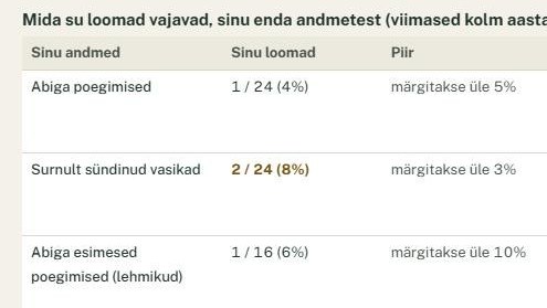 Pulli valik: mida su loomad vajavad sinu enda andmetest, abiga poegimised, surnult sündinud vasikad ja piir